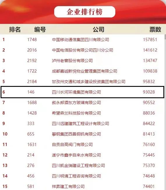 熱烈祝賀四川長(zhǎng)河環(huán)境集團(tuán)榮獲2021年度四川省“誠(chéng)信企業(yè)”光榮稱(chēng)號(hào)